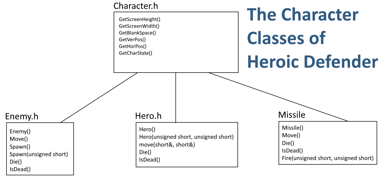 Character Classes diagram showing the inheritance structure of Heroic Defender